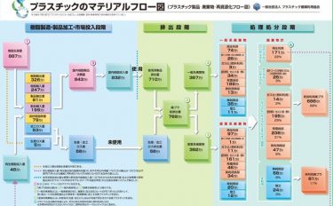 2023年廃プラスチック総排出量は769万t、有効利用率は89％ ｢プラスチック製品の生産･廃棄･再資源化･処理処分の状況(マテリアルフロー図)｣を公表