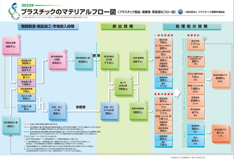 2023年廃プラスチック総排出量は769万t、有効利用率は89％ ｢プラスチック製品の生産･廃棄･再資源化･処理処分の状況(マテリアルフロー図)｣を公表